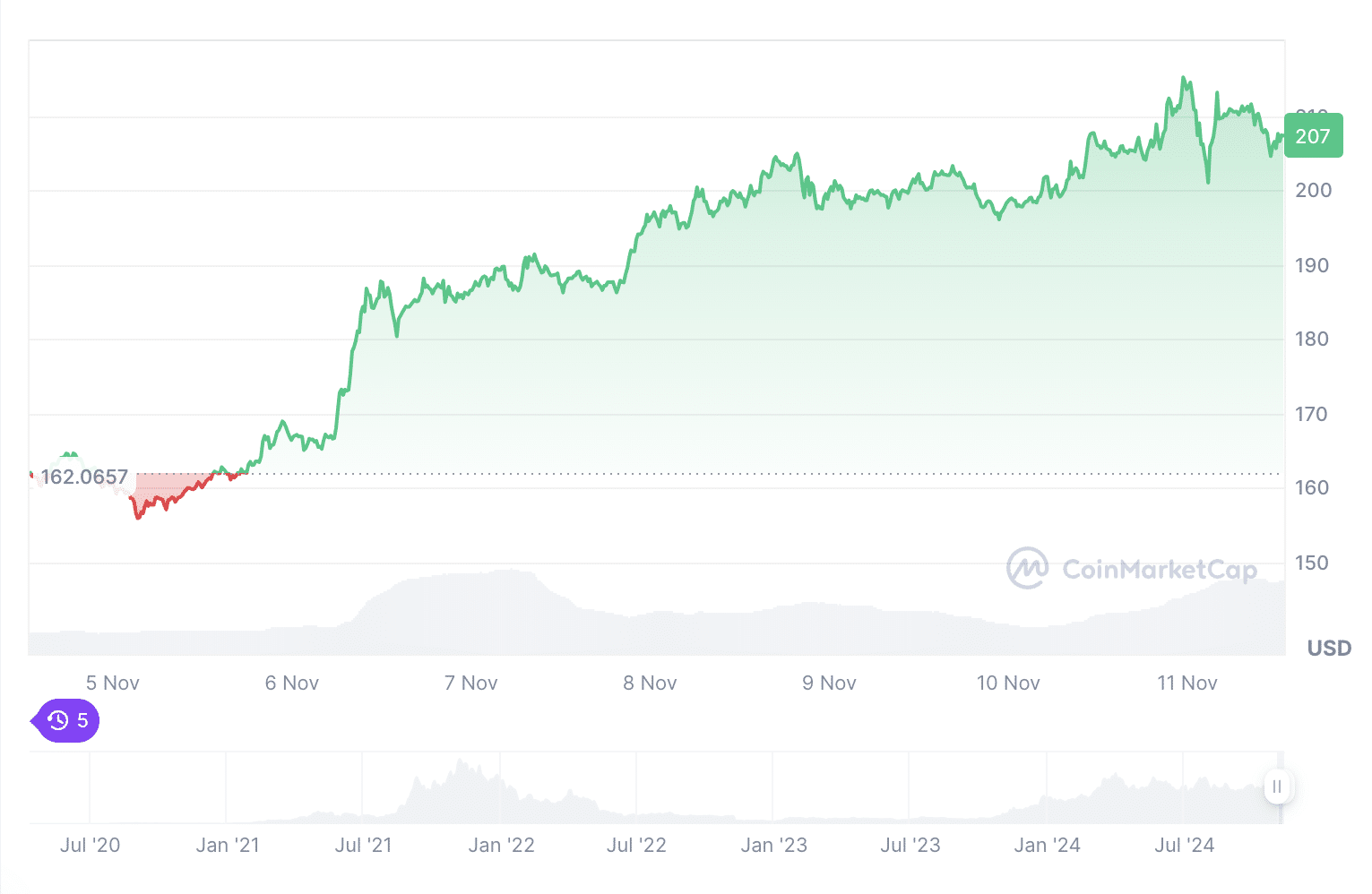 solana $100 Billion Club